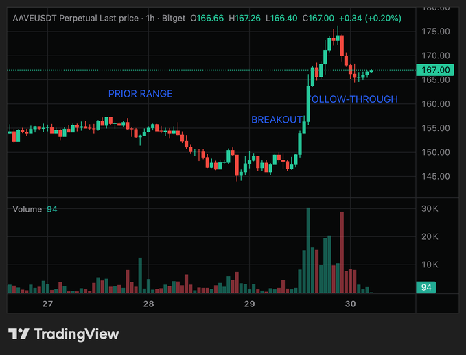 A TradingView financial chart titled 'AAVEUSDT Perpetual' shows a candlestick pattern with annotations labeling 'PRIOR RANGE', 'BREAKOUT', and 'FOLLOW-THROUGH' as the price breaks above 167.00.