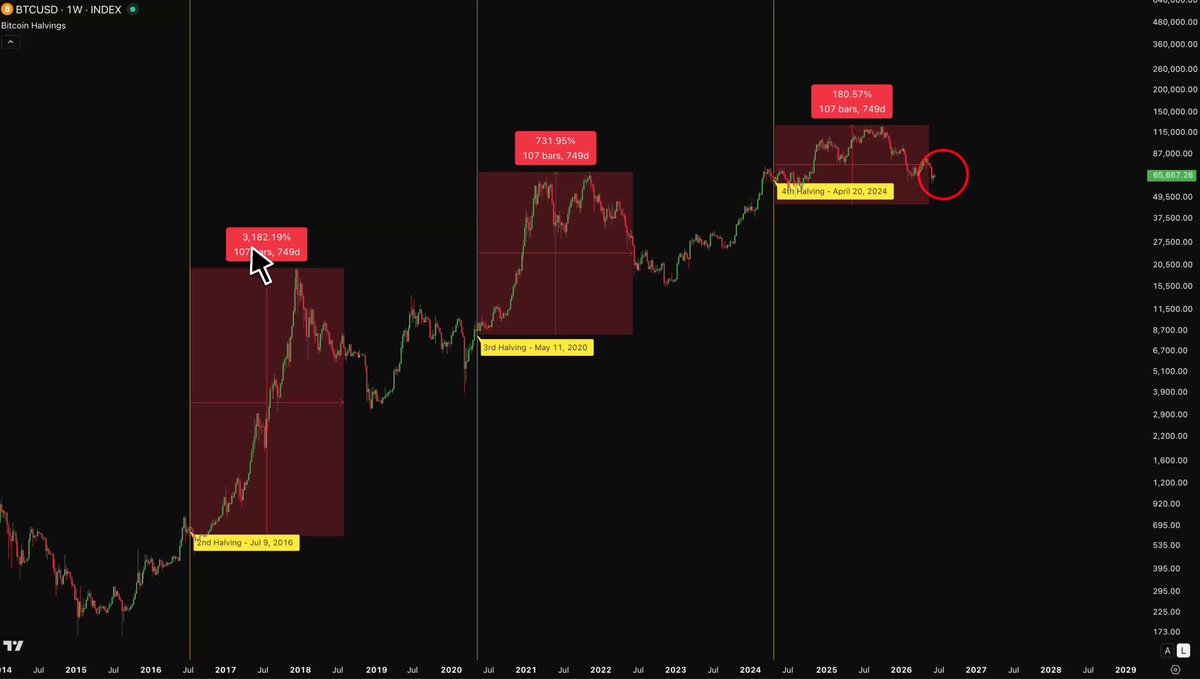 This image shows a stock chart depicting Bitcoin prices, with red bars indicating a bull run or upward trend. The caption suggests that those who sell Bitcoins today may lose out due to this positive market movement. The chart indicates that altcoins are also set for 27-33x moves against the dollar and that these movements have been happening since at least the beginning of May.