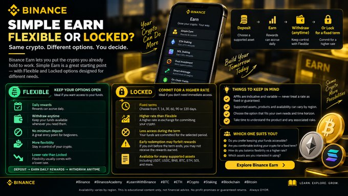 A Binance Simple Earn promotional graphic comparing Flexible and Locked crypto earning options, highlighting features like "Daily rewards," "Withdraw anytime," and fixed-term commitments (7, 14, 30, 60, 90, or 120 days) alongside supported assets including BTC, ETH, SOL, BNB, and XRP.

The image visually reinforces the post's message about the trade-off between access and higher returns, illustrating how Binance lets users choose between immediate liquidity (Flexible) or committing funds for higher fixed rates (Locked).