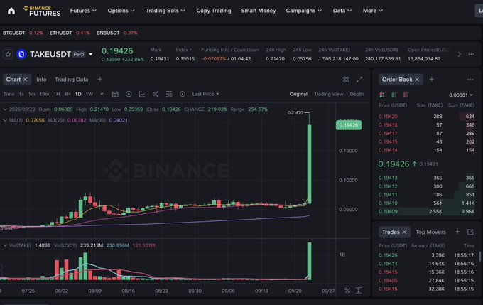 The image shows the Binance Futures trading interface for the TAKEUSDT perpetual contract, displaying a dramatic price surge on TAKE/USDT to approximately $0.19426 with a 232.86% gain, illustrated by a sharp green candlestick spike on the daily chart. This visually supports the post's claim that "$TAKE the market" with "$0.20 was just the opening move," as the chart clearly shows a major breakout rally with the current price sitting just below the $0.20 mark and a massive volume spike of 1.4898B TAKE traded.