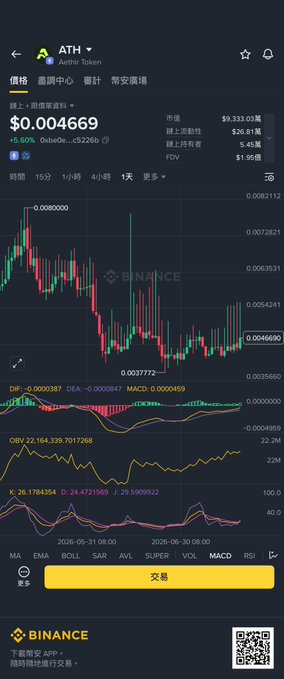 A Binance trading chart displays the Aethir Token (ATH) price at $0.004669 with candlestick patterns and technical indicators like MACD and RSI.