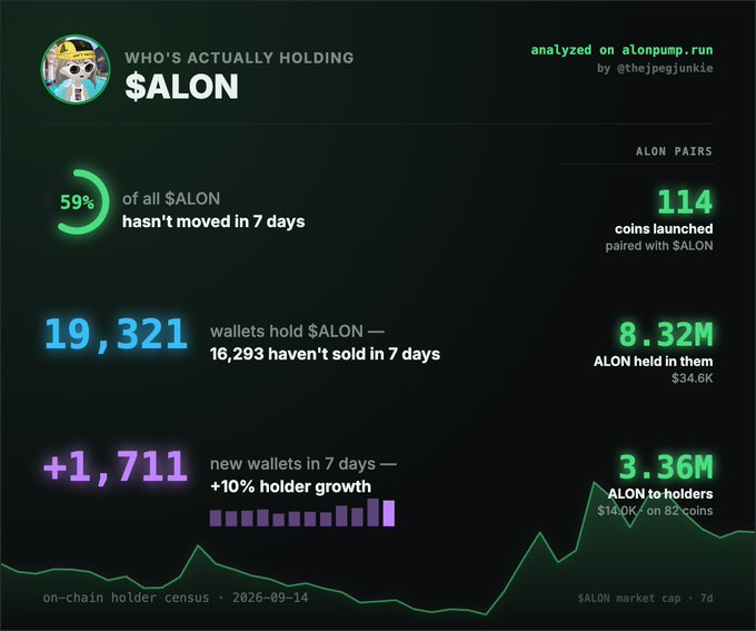 A cryptocurrency analytics dashboard for the meme coin $ALON, noting that 59% of all $ALON hasn't moved in 7 days, with 19,321 wallets holding the token and a market cap displayed by @thejpegjunkie.