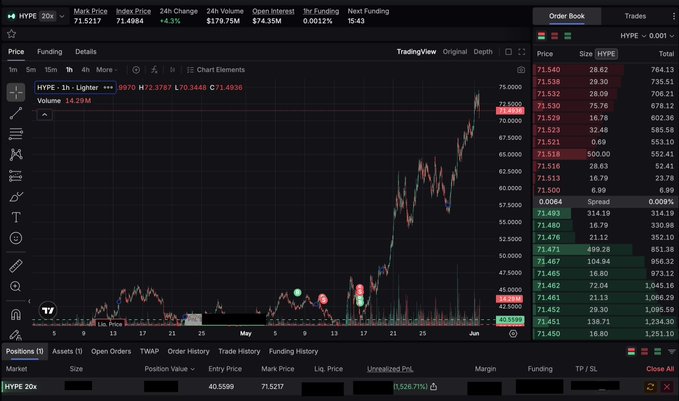 The image shows a stock market trading dashboard with various charts and information about different stocks displayed. The focus of the image is specifically about a long position on $HYPE, which has been held for several months. The chart reveals that the trade's PnL is +152% positive. However, it also indicates that there are parts in the trade that need to be closed off before making any decisions. The image provides useful information and details regarding the trader's long position on $HYPE.