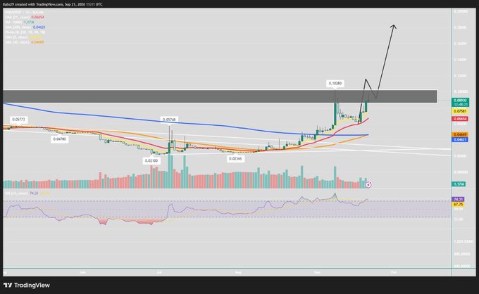 A TradingView daily chart of NAKA/USD (DAILY:NAKA) on DASH2 with a 2-day timeframe, showing price action around $0.0986 near a highlighted $0.09–$0.10 resistance zone, with a hand-drawn arrow pointing toward upside targets of $0.12, $0.15, and $0.18. The technical setup aligns with the bullish continuation analysis, illustrating the recent reclaim of major moving averages and the critical breakout level at $0.1028.