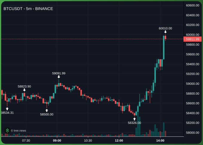 A 5-minute candlestick chart of BTCUSDT on Binance shows Bitcoin's price climbing from a morning low of $58,500 to a peak of $60,010, visually confirming the reported milestone of Bitcoin reaching the $60,000 mark.