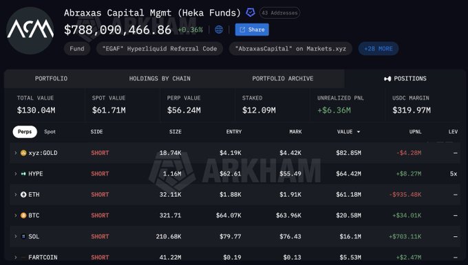 Arkham Intelligence portfolio dashboard for 'Abraxas Capital Mgmt (Heka Funds)' showing a total value of $788,090,466.86 with short positions on xyz:GOLD, HYPE, ETH, BTC, SOL, and FARTCOIN.