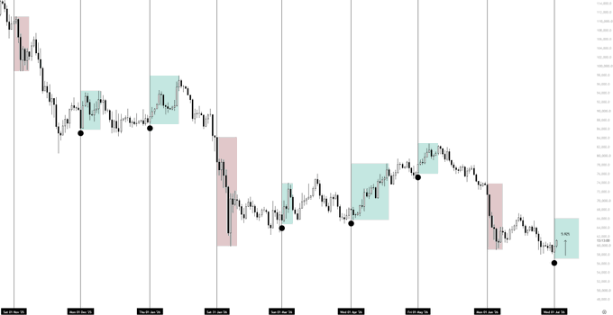 A candlestick chart of BTC price action displays 5 instances of bullish bounces (highlighted in teal) and bearish moves (highlighted in pink) from monthly open pivots, with the most recent occurrence showing a 5% upward bounce, illustrating the recurring pattern referenced in the post.