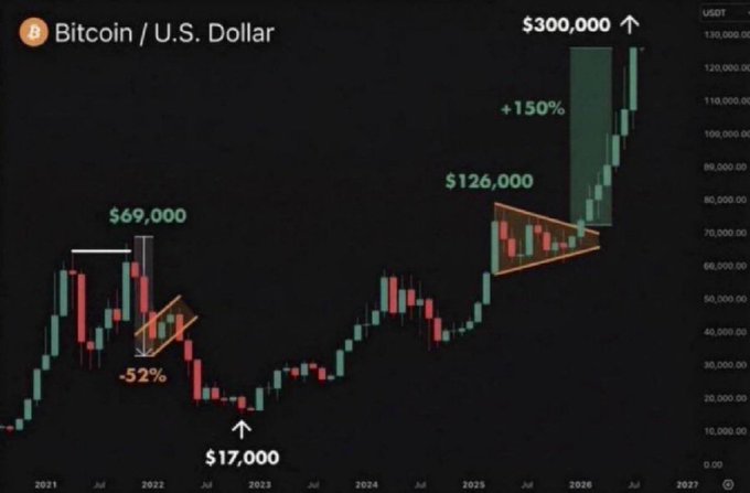 A Bitcoin/USD candlestick chart from 2021 to 2027 is displayed, highlighting major price levels including $69,000, a $17,000 low, a 52% decline, a breakout from a symmetrical triangle pattern to $126,000, and a projected surge of 150% to $300,000. The image visually supports the post's bullish prediction of Bitcoin reaching $288,594 in the coming months, illustrating the anticipated explosive rally through marked resistance breakouts.