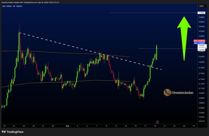 A TradingView candlestick chart of SUI/USDT on the 4-hour timeframe shows a breakout above a descending resistance trendline, with a large green arrow pointing upward toward the $1.0000 price level to illustrate the bullish target highlighted in the post.