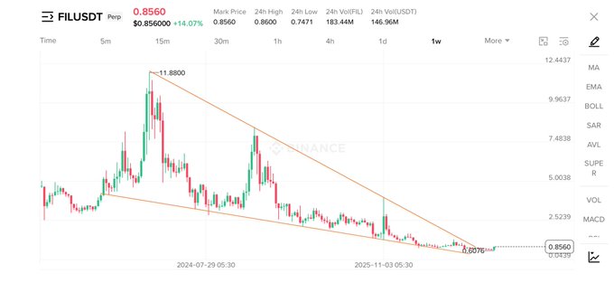 A Binance chart shows FIL/USDT Perpetual pair trading at $0.8560 with a 14.07% gain, displaying a descending triangle pattern over a weekly timeframe with the price breaking down to a low of $0.6076, contrasting the poster's bullish "legendary pump" prediction for Filecoin.