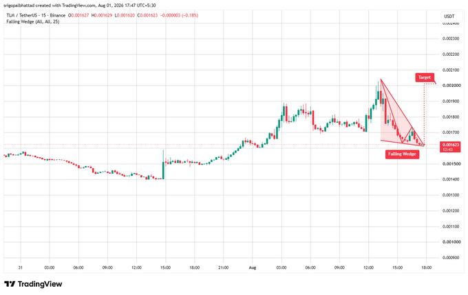 A TradingView chart for TLW/USDT displaying a 'Falling Wedge' technical analysis pattern with projected target and stop-loss levels marked.
