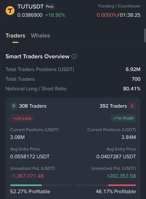 Trading interface for TUTUSDT perpetual showing a Smart Traders Overview with 308 buyers and 392 sellers, displaying entry prices, positions, and unrealized PnL.