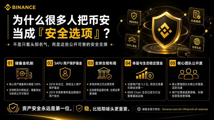 A promotional infographic from Binance in Chinese, titled "Why many people consider Binance a 'Safe Option,'" highlights five security features including reserve mechanisms, SAFU, global compliance, transparency, and core team accountability.