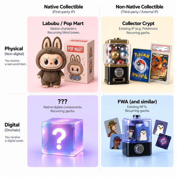 An infographic categorizing collectibles into a 2x2 grid: Native Collectible (Physical - Labubu/Pop Mart), Non-Native Collectible (Physical - Collector Crypto, Pokémon), Native digital components (Digital - ???), and FWA (Digital - Existing NFTs).