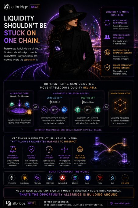 A promotional infographic for 'allbridge NEXT' titled 'LIQUIDITY SHOULDN'T BE STUCK ON ONE CHAIN,' detailing cross-chain stablecoin infrastructure and supported networks like Ethereum, Solana, and Tron.