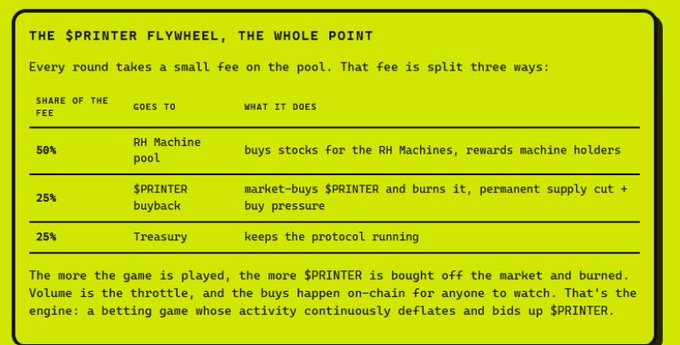 The image explains the $PRINTER Flywheel fee distribution: 50% to the RH Machine pool (buys stocks for RH Machines), 25% to a $PRINTER buyback (permanently burns tokens), and 25% to Treasury. It ties to the post's claim that $PRINTER is being actively burned via continuous buybacks from betting game fees, fueling the Printer.fun launch hype despite a 50,000-person waitlist.