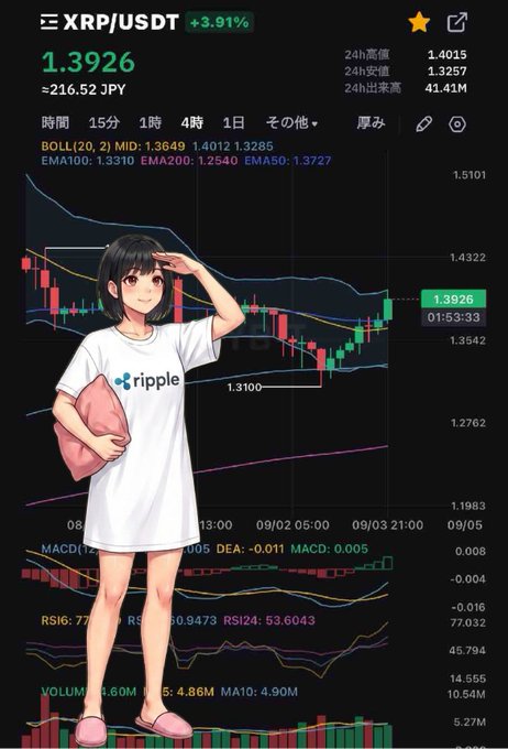 An anime-style girl in a Ripple t-shirt and pink slippers stands in front of an XRP/USDT trading chart showing a price of 1.3926.