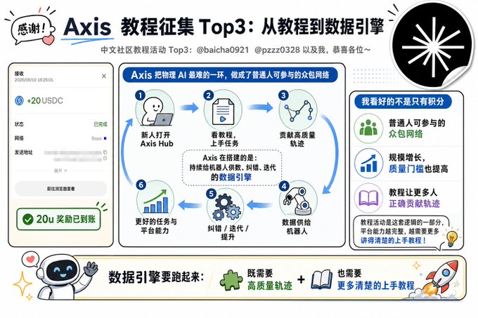An infographic in Chinese titled 'Axis 教程征集 Top3：从教程到数据引擎' explaining a tutorial collection process with steps and a 20u USDC reward.