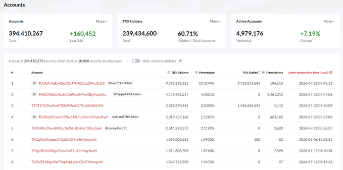 A cryptocurrency account dashboard showing 394,410,267 total accounts, 239,434,600 TRX holders (60.71%), and 4,979,176 active accounts, with a top account 'Staked TRX Token' holding 9,798,276,123 TRX (10.3274%).