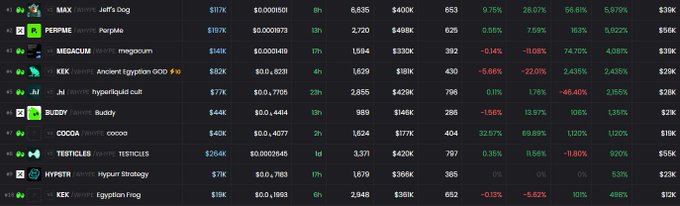 A trading dashboard displays various HyperEVM tokens on Hyperliquid, including MAX ($17K, +9.76%), PERPS ($187K, +0.55%), MEDACUM ($149K, +9.44%), KEK ($82K, -5.66%), JT ($77K, +0.11%), BUDDY ($44K, +15.56%), COCOA ($40K, +32.57%), TESTICLES ($294K, +0.35%), HYPRSTR ($74K, +0.62%), and KER ($15K, -0.13%), illustrating the volatile meme coin trading activity coinciding with HYPE's new all-time high.