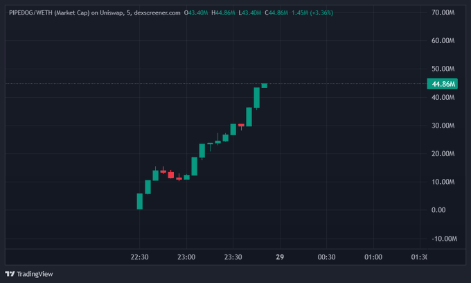 A TradingView chart shows PIPEDOG/WETH on Uniswap with a market cap surging from roughly $5M to $44.86M (+3.36%) in just a few hours on a 5-minute timeframe, with almost no pullback, visually supporting the claim of extraordinary one-hour volume and a near-vertical, dip-less price action.