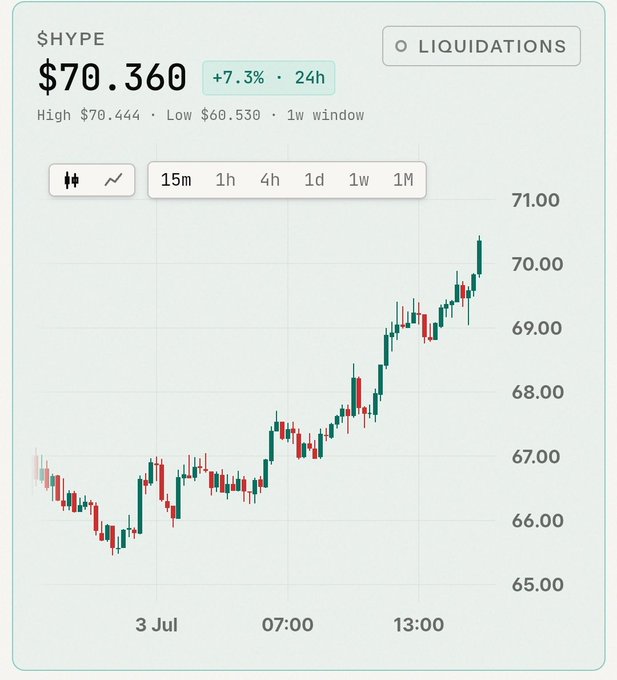 A candlestick chart showing $HYPE at $70.360, up +7.3% over 24h with a high of $70.444 and low of $60.530.