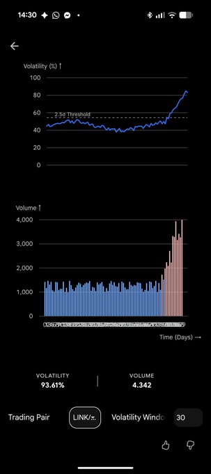 Mobile app screenshot showing cryptocurrency volatility and volume charts for the LINK trading pair, displaying 93.61% volatility and 4,342 volume with a 30-day volatility window.
