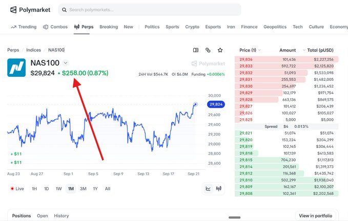 A screenshot of the Polymarket trading platform showing the NAS100 perpetual contract price at $29,824, up $258.00 (0.87%), with a red arrow pointing to the percentage change and an order book displayed on the right.