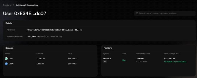 A screenshot of the Aster DEX explorer displaying wallet address "User 0xE34E…dc07" with a $72,764.14 account balance, holding 71,262.59 USDT and 1,511 USDC, alongside a long position showing 140 ZEC bought at $1,601.8236 currently valued at $223,563.48 (+$70,694.18 / +1,581.08%), illustrating the trader's highly profitable ZEC long highlighted in the post.