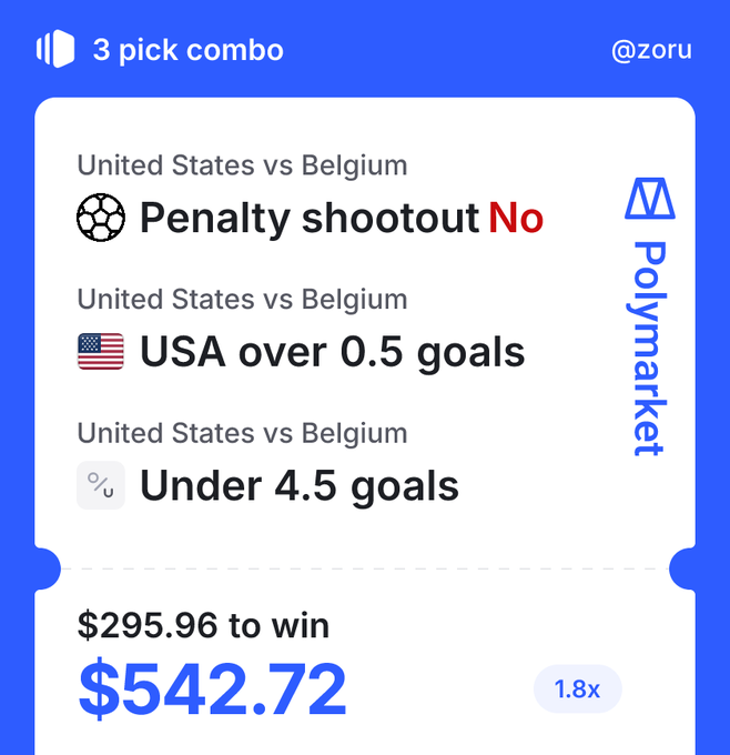 A Polymarket 3-pick combo slip by user @zoru featuring USA vs Belgium bets: Penalty shootout No, USA over 0.5 goals, and Under 4.5 goals, wagering $295.96 to win $542.72 at 1.8x.