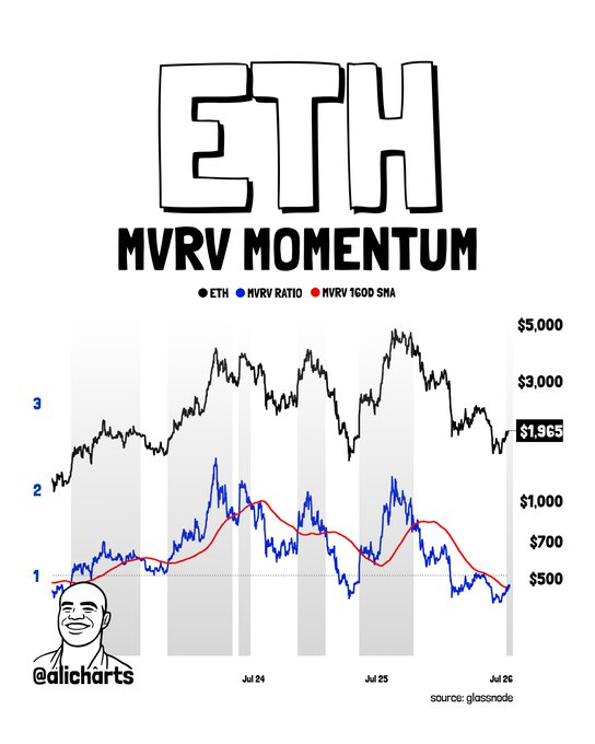 The image is a chart titled "ETH MVRV MOMENTUM" showing Ethereum's price (black line, currently at $1,965) along with the MVRV Ratio (blue line) and MVRV 160D SMA (red line) over time from July 2024 to July 2025, with a dotted Meme Man watermark crediting @alicharts and data sourced from glassnode.

The chart visually supports the post's claim by showing multiple instances where the blue MVRV Ratio line crossing above the red MVRV 160D SMA line (the "Golden Cross") occurred during shaded gray periods, illustrating the historical bullish signals that preceded the significant price gains mentioned.