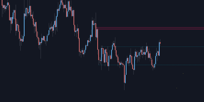 A candlestick chart shows a price decline followed by a recent bounce toward a highlighted resistance level (marked by a red horizontal line), with a defined range outlined by dashed cyan lines—illustrating the clean, range-bound structure the post describes as readable on higher timeframes but slow to trade intraday.