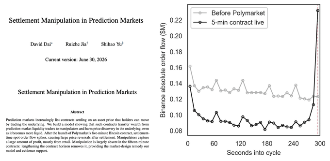 An academic paper titled "Settlement Manipulation in Prediction Markets" by David Dai, Ruizhe Jia, and Shihao Yu, featuring a graph comparing Binance absolute order flow before Polymarket versus with a 5-min contract live.