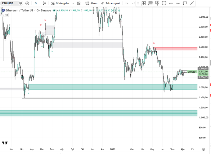 A TradingView candlestick chart of Ethereum (ETHUSDT) on Binance with price levels marked (e.g., 1,895.10, 1,918.70, 1,913.00), support/resistance zones highlighted in green and pink, and labels including 'SH' and 'SL'.