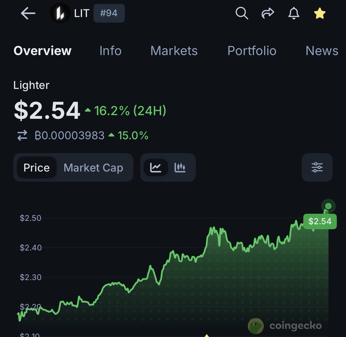The image displays the current price of "Lighter" (ticker LIT) as $2.54, up 16.2% in 24 hours, with a graph showing its upward trend. This visually confirms the rising value of the cryptocurrency mentioned in the accompanying post about the Mr. Blocks Summit.