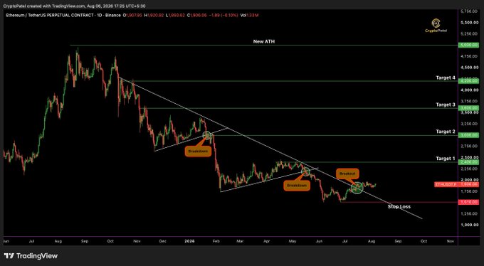 A TradingView chart of Ethereum (ETHUSDT) on the daily timeframe shows price breaking out of a long-term descending triangle pattern with multiple breakouts and breakdowns annotated, targeting levels up to a new ATH of $5,000 with a stop loss near $1,510, aligning with the post's analysis of a reclaimed trendline and bullish higher-timeframe structure.