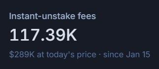 A dark-themed financial display reads 'Instant-unstake fees 117.39K' with '289K at today's price · since Jan 15' below it.