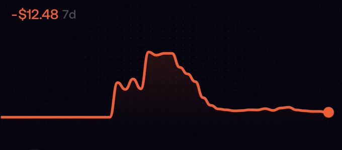 A dark line chart showing a sharp spike and gradual decline, labeled '- $12.48 7d' in orange.