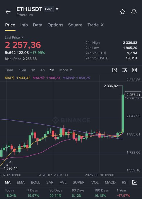 A Binance trading chart for ETHUSDT (Ethereum perpetual) showing a last price of 2,257.36 with a +17.99% gain and a candlestick chart indicating a strong upward move.
