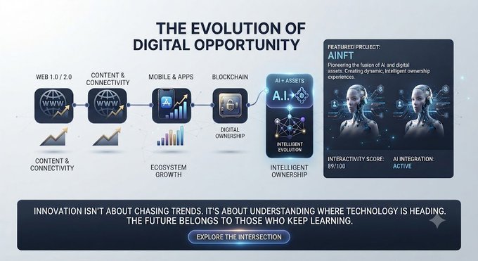 Infographic titled 'THE EVOLUTION OF DIGITAL OPPORTUNITY' showing progression from Web 1.0/2.0 through Content & Connectivity, Mobile & Apps, Blockchain, to AI + Assets, featuring project AINFT.