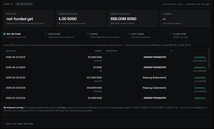 A dashboard tracking the S0D3X S1 airdrop showing "not funded yet" for the prize pool, $658.00M S0S0 in treasury available, and 1.00 S0S0 held by Prysmaster, with a history of recent drop movements from the master treasury including multiple airdrops and dormant treasuries.