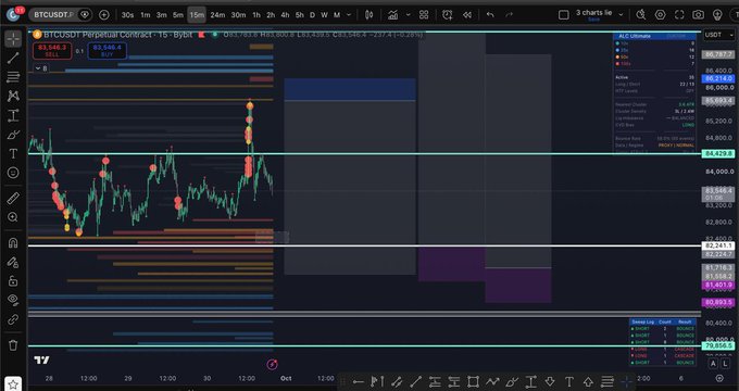 A TradingView chart of BTCUSDT Perpetual Contract (15-minute timeframe) showing price action around $84,400-$85,500, with highlighted liquidity levels and a visible indicator panel suggesting where zones of liquidation interest are building — aligning with the post's claim about 5-min and 15-min liquidity revealing meaningful setups, teasing the indicator as an upcoming "cheatcode" for Discord VIPs.