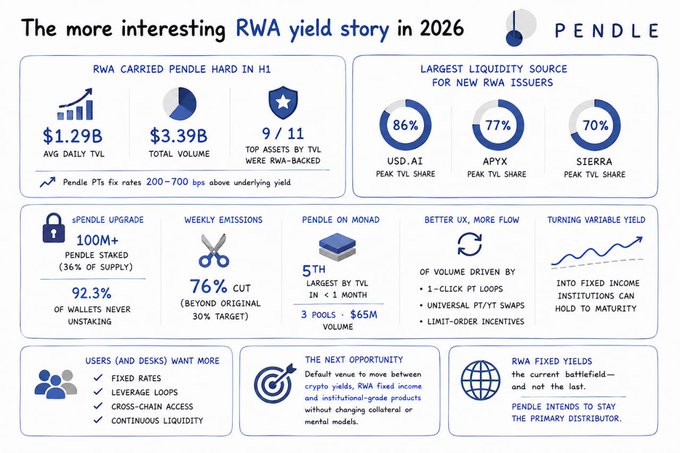 An infographic from Pendle titled 'The more interesting RWA yield story in 2026' featuring statistics like '$1.29B AVG DAILY TVL', '$3.39B TOTAL VOLUME', and various metrics including 86% USDe.A1 peak TVL share, 77% APYX, and 70% SIERRA.