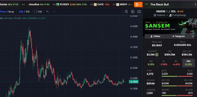 The image shows a DexScreener chart for the $ANSEM token (labeled "The Black Bull" with the ticker ANSEM/SOL), displaying a current price of $0.1843 and a market cap of $184.3M. The chart reveals a dramatic price history with an early peak near $0.5000 followed by a steep decline to current levels, while the post promotes $ANSEM as a top conviction holding pushing "higher for the bull."