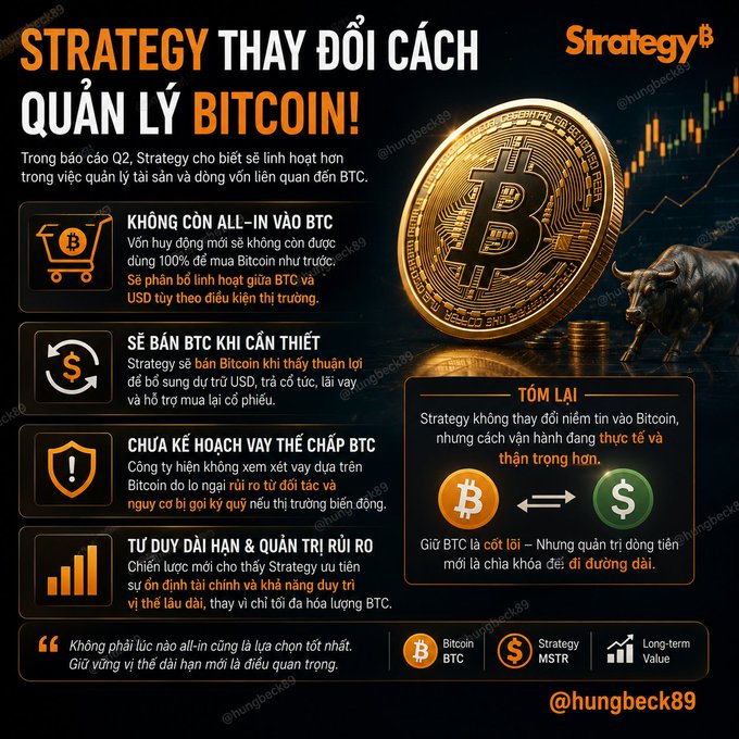 A Vietnamese-language Strategy (MSTR) infographic titled 'STRATEGY THAY ĐỔI CÁCH QUẢN LÝ BITCOIN!' detailing their shift away from all-in BTC, willingness to sell for USD, no BTC-collateralized loans, and long-term wealth building approach.