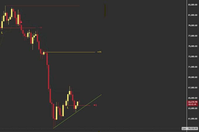 The image shows an upward trend on a stock chart, with a strong squeeze indicating that a very high price is being paid for the same asset during the next week. The price is expected to recover by 64.7K if it reclaims, and lose by 64.4K otherwise. Additionally, the post says that aligning with 4H channel refers to buying low and selling high while keeping an eye on the SSL (Sell-All-In-One) and LH channels for any fluctuations in price movement during the week.