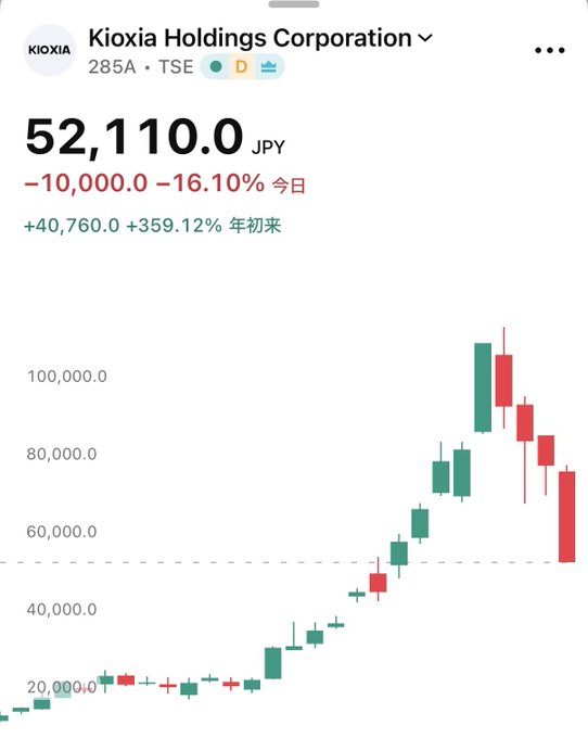 A stock chart for Kioxia Holdings Corporation (285A, TSE) shows shares plummeting 16.10% to ¥52,110 after a massive year-to-date surge of +359.12%. The dramatic single-day selloff following such an extreme run-up likely prompted the skeptical "cryptocurrency or what?" comment, as the parabolic chart pattern resembles speculative crypto price action rather than typical semiconductor stock behavior.