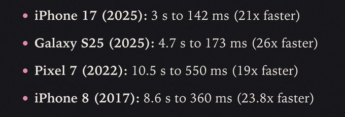 A bullet-point list benchmarks performance improvements across devices—iPhone 17 (3s to 142ms, 21x faster), Galaxy S25 (4.7s to 173ms, 26x faster), Pixel 7 (10.5s to 550ms, 19x faster), and iPhone 8 (8.6s to 360ms, 23.8x faster)—demonstrating significant speed gains that support the post's claim of seamless, privacy-preserving Zcash UX.