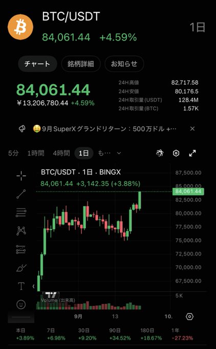 A mobile trading app screen showing BTC/USDT priced at 84,061.44 with a +4.59% gain, featuring a candlestick chart from BingX and various time period options.