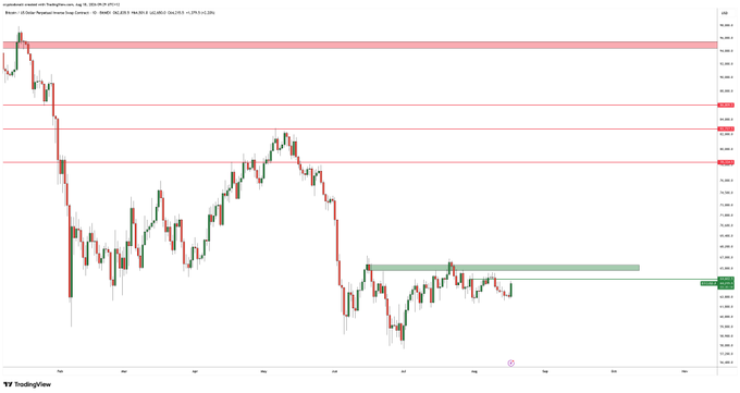 A TradingView chart of BTC/USD on the daily chart shows price consolidating near $63,500 within a highlighted supply zone, with horizontal resistance levels marked at $64,725, $65,848, and $66,009, visually representing the key breakout thresholds referenced in the analysis.
